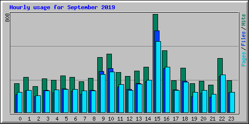 Hourly usage for September 2019
