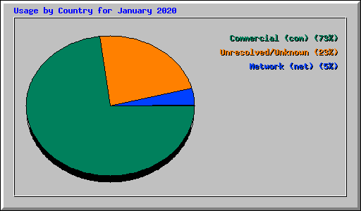 Usage by Country for January 2020