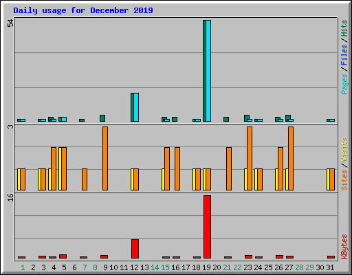 Daily usage for December 2019