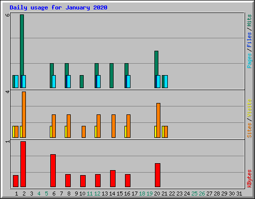 Daily usage for January 2020