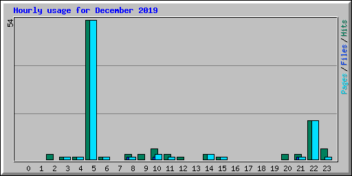 Hourly usage for December 2019