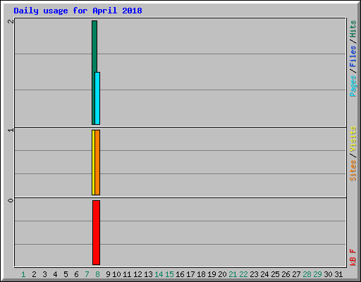 Daily usage for April 2018