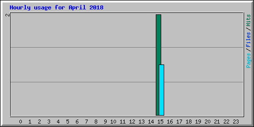 Hourly usage for April 2018