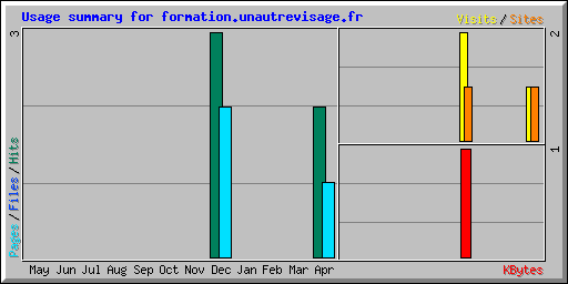 Usage summary for formation.unautrevisage.fr