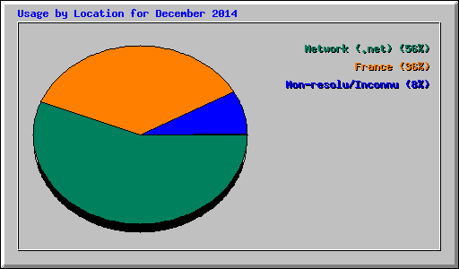 Usage by Location for December 2014