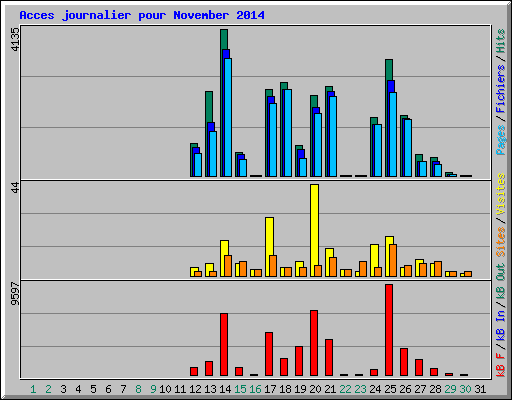 Acces journalier pour November 2014