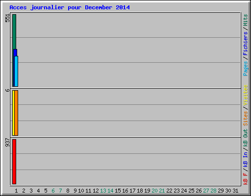 Acces journalier pour December 2014