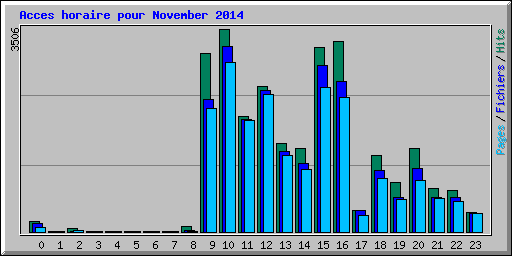 Acces horaire pour November 2014