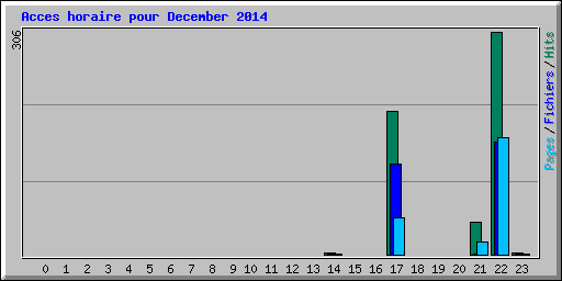 Acces horaire pour December 2014