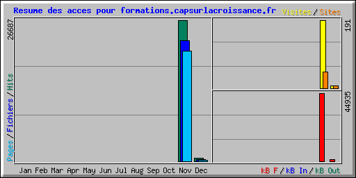 Resume des acces pour formations.capsurlacroissance.fr
