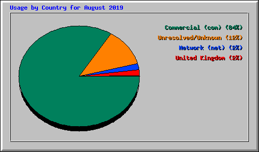 Usage by Country for August 2019