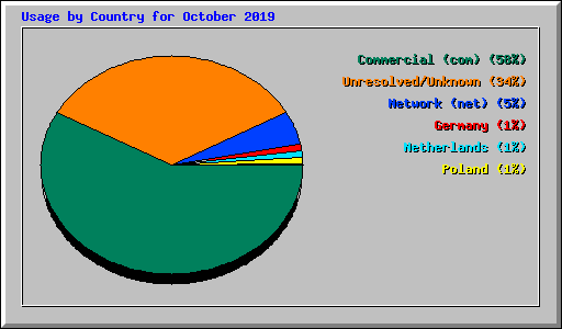Usage by Country for October 2019