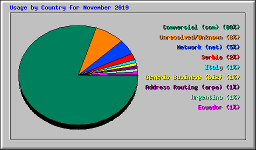 Usage by Country for November 2019