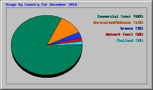 Usage by Country for December 2019