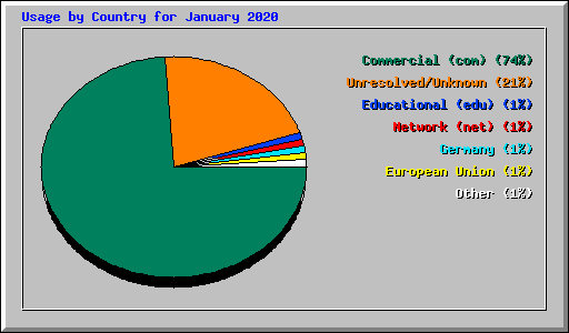 Usage by Country for January 2020