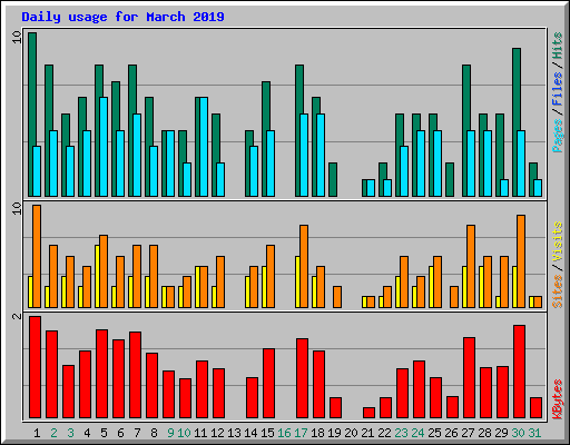 Daily usage for March 2019