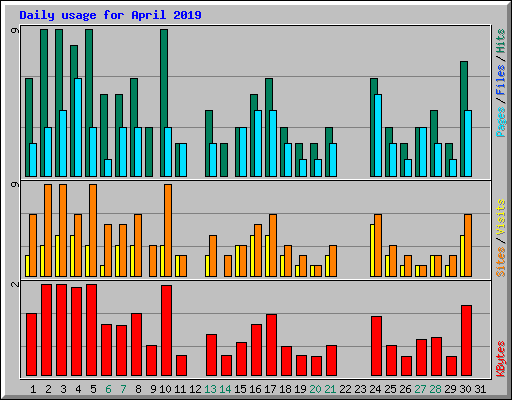 Daily usage for April 2019