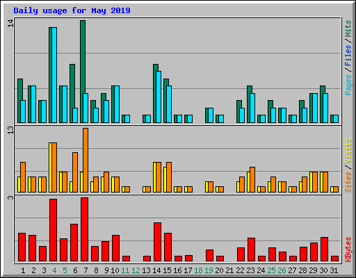 Daily usage for May 2019