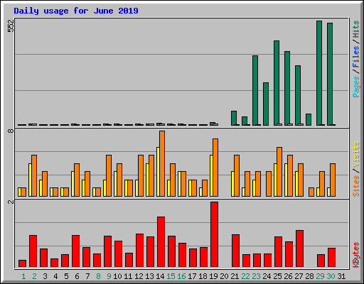 Daily usage for June 2019