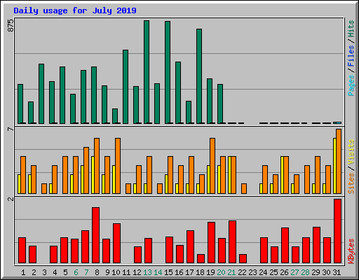 Daily usage for July 2019