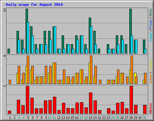 Daily usage for August 2019