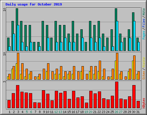 Daily usage for October 2019