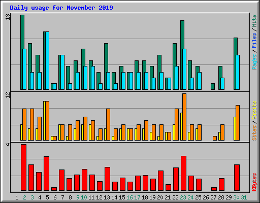 Daily usage for November 2019