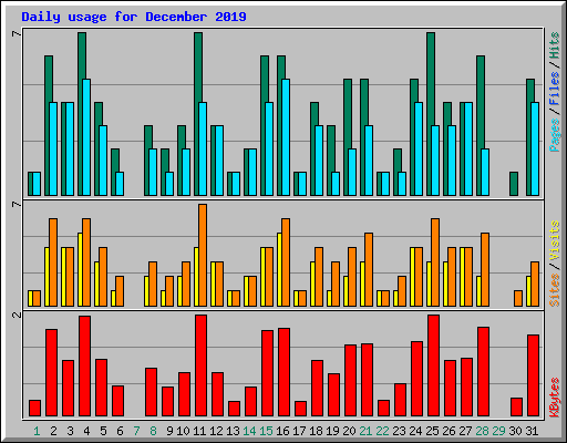Daily usage for December 2019