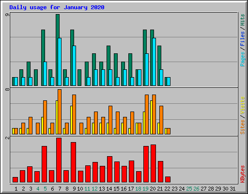 Daily usage for January 2020
