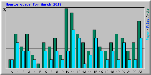 Hourly usage for March 2019
