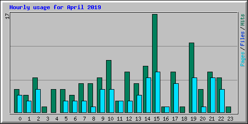 Hourly usage for April 2019