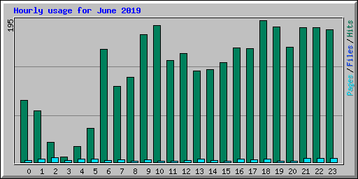 Hourly usage for June 2019