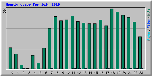 Hourly usage for July 2019