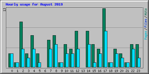 Hourly usage for August 2019