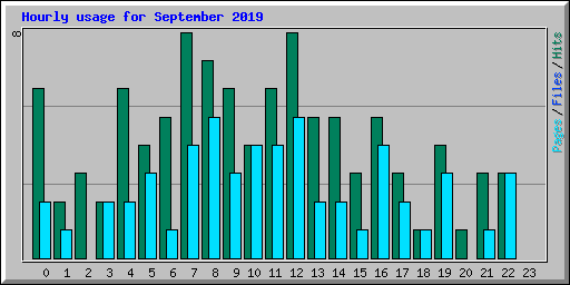 Hourly usage for September 2019