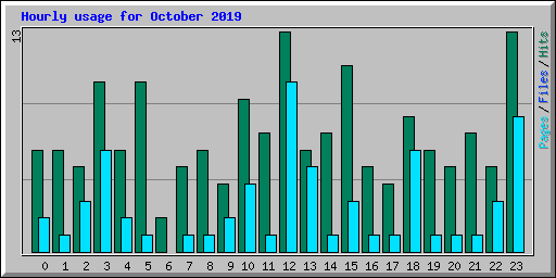 Hourly usage for October 2019