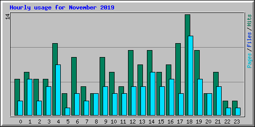 Hourly usage for November 2019