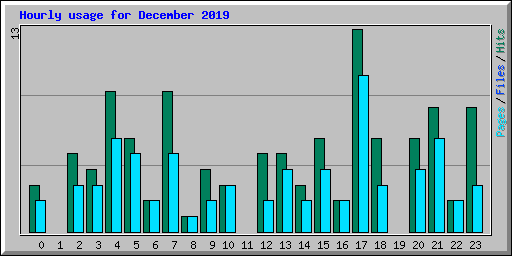 Hourly usage for December 2019