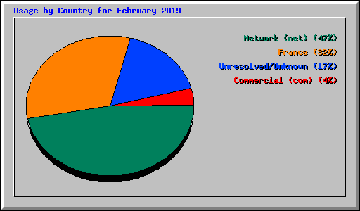 Usage by Country for February 2019
