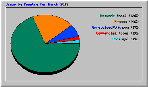 Usage by Country for March 2019