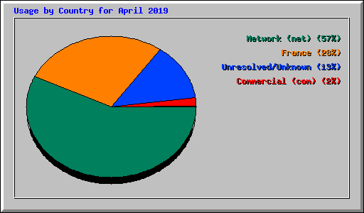 Usage by Country for April 2019