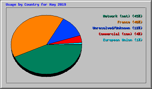 Usage by Country for May 2019