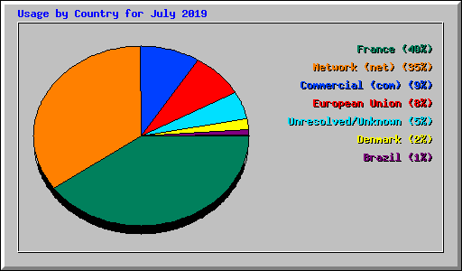 Usage by Country for July 2019