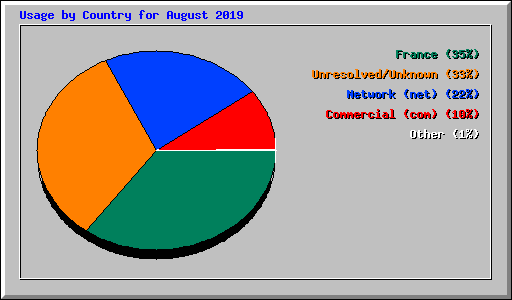 Usage by Country for August 2019