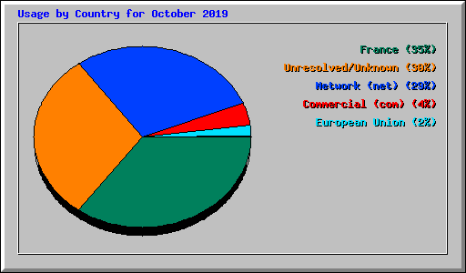 Usage by Country for October 2019