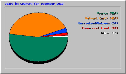 Usage by Country for December 2019