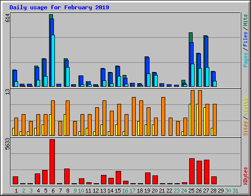 Daily usage for February 2019