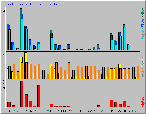 Daily usage for March 2019