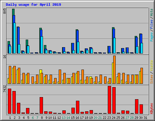 Daily usage for April 2019