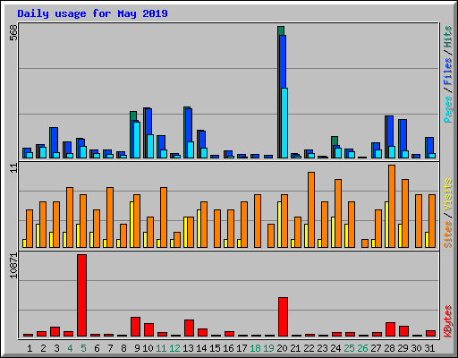 Daily usage for May 2019